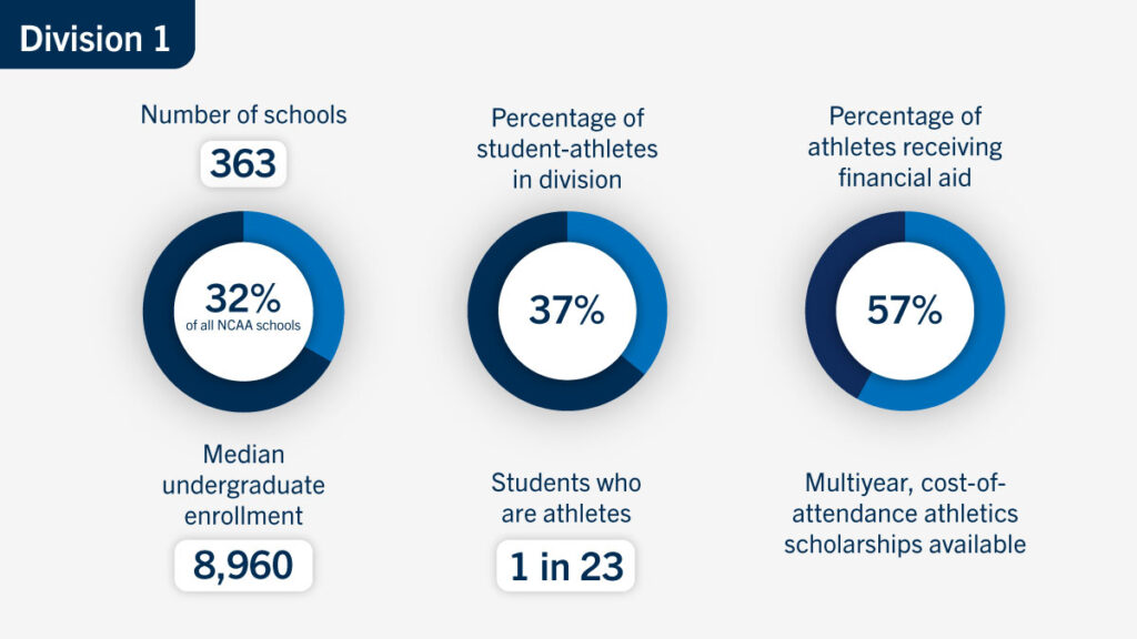 Breakdown of NCAA Division 1 Schools and Stats