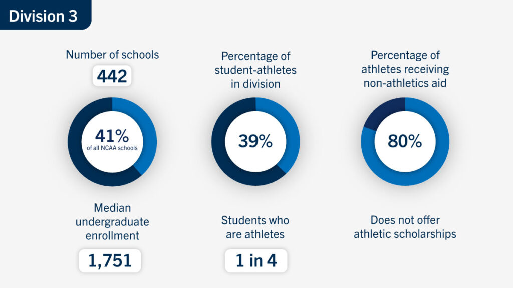 Breakdown of NCAA Division 3 Schools and Stats