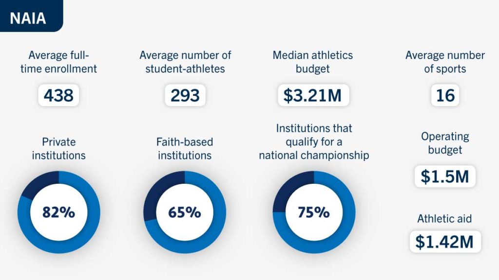 Breakdown of NAIA Schools and Stats