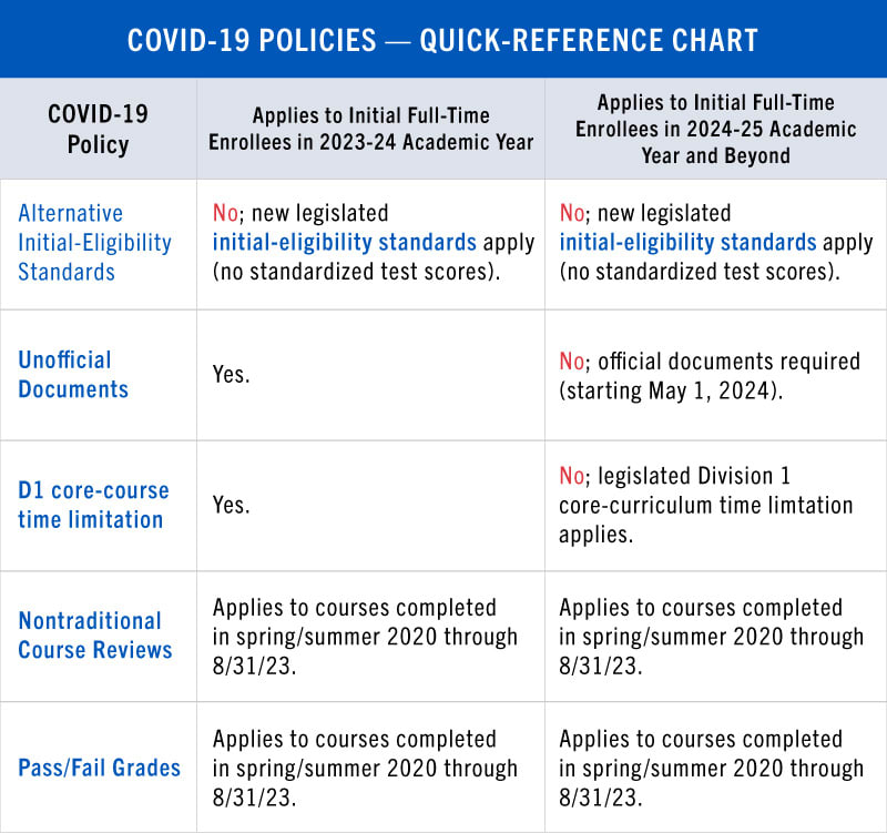 chart of covid-19 NCAA eligibility policies