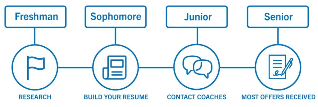 College recruiting timeline